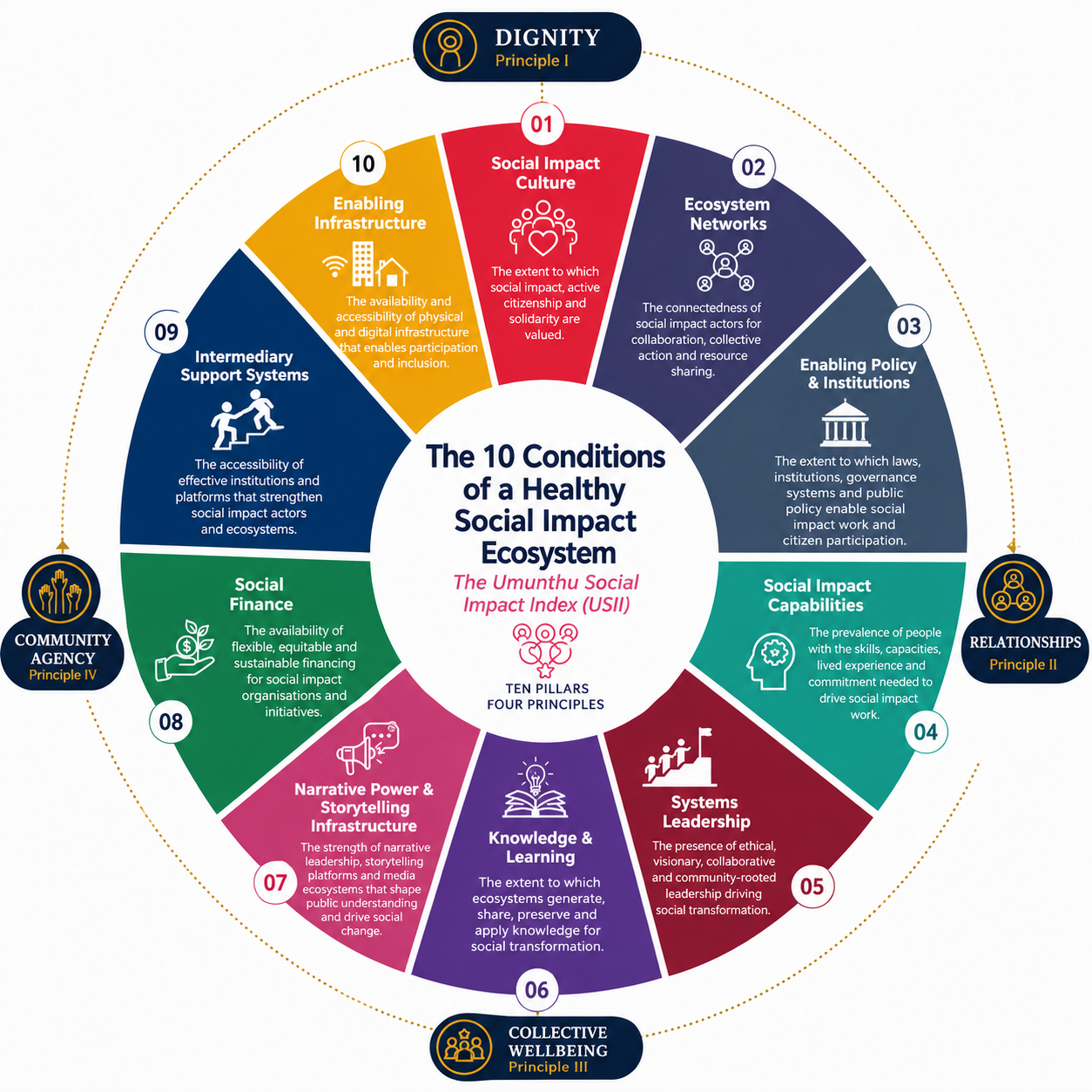 The Umunthu Social Impact Index framework